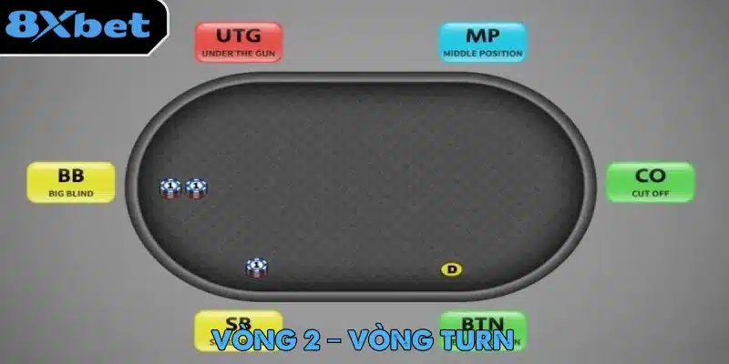 Sơ đồ vị trí ghế theo luật poker gồm UTG, MP, CO, BTN, SB, BB và nút dealer trên bàn
